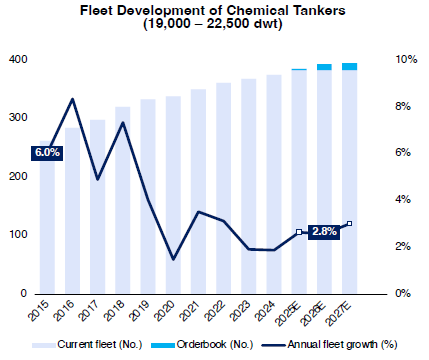 Fleet growth trajectory declining