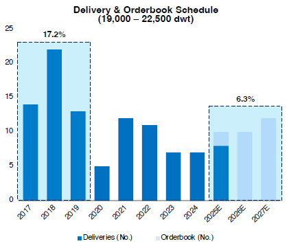 Orderbook-to-fleet ratio comparison